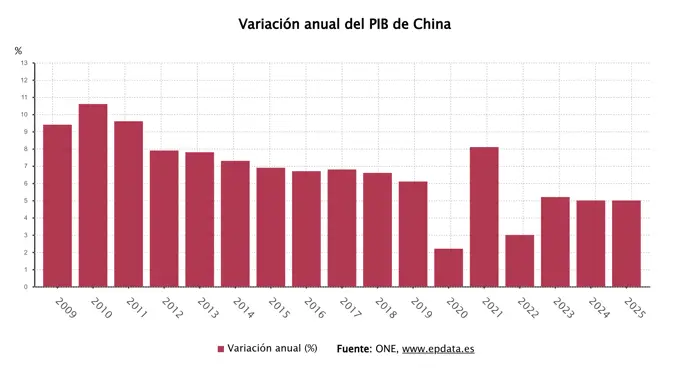 El PIB de China aumentó un 5% en 2025, cumpliendo con las metas de Pekín a pesar de los aranceles